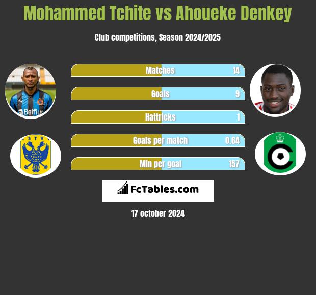 Mohammed Tchite vs Ahoueke Denkey h2h player stats