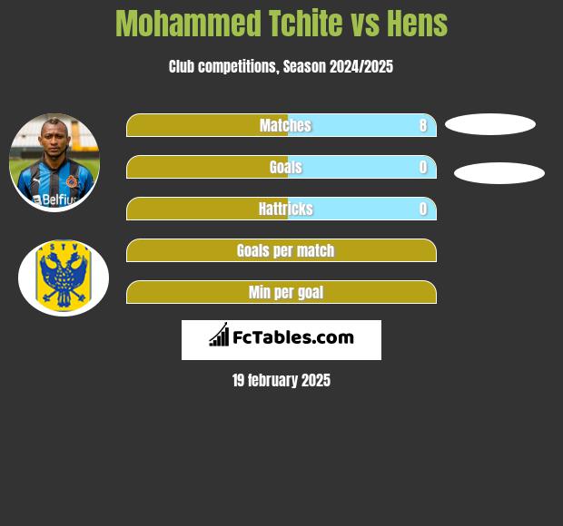 Mohammed Tchite vs Hens h2h player stats