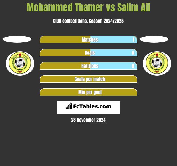 Mohammed Thamer vs Salim Ali h2h player stats