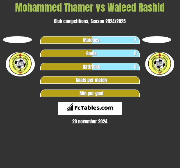 Mohammed Thamer vs Waleed Rashid h2h player stats