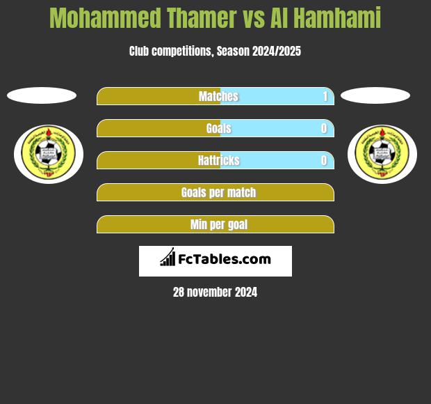 Mohammed Thamer vs Al Hamhami h2h player stats