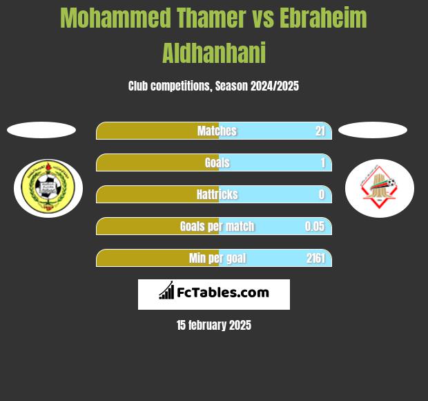 Mohammed Thamer vs Ebraheim Aldhanhani h2h player stats