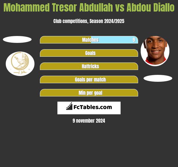 Mohammed Tresor Abdullah vs Abdou Diallo h2h player stats