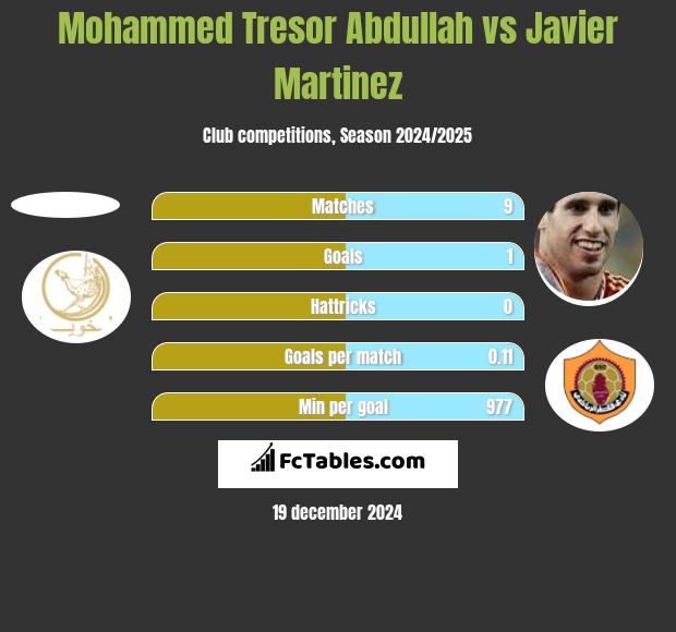 Mohammed Tresor Abdullah vs Javier Martinez h2h player stats