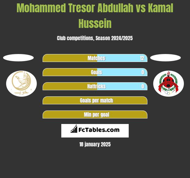 Mohammed Tresor Abdullah vs Kamal Hussein h2h player stats