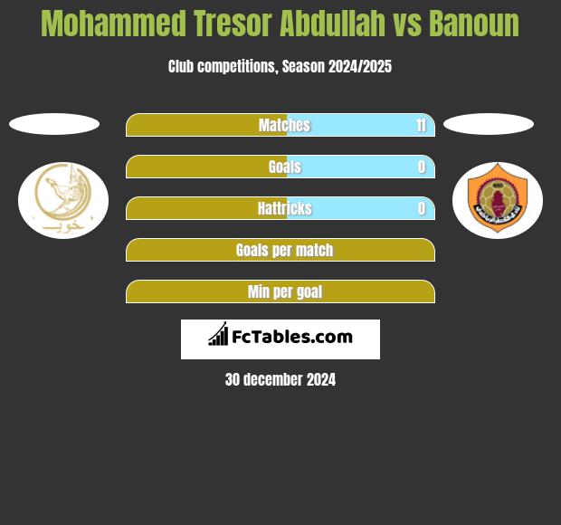 Mohammed Tresor Abdullah vs Banoun h2h player stats