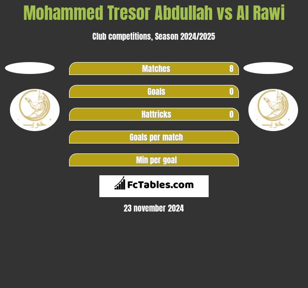 Mohammed Tresor Abdullah vs Al Rawi h2h player stats