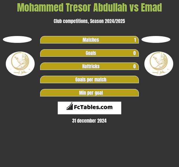 Mohammed Tresor Abdullah vs Emad h2h player stats