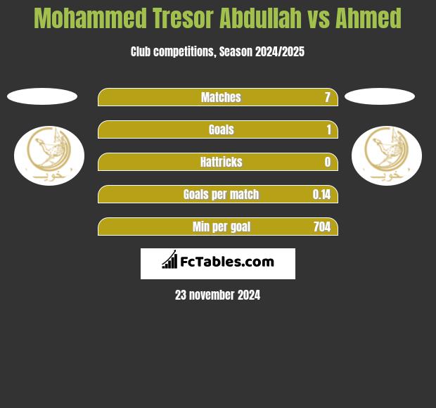 Mohammed Tresor Abdullah vs Ahmed h2h player stats