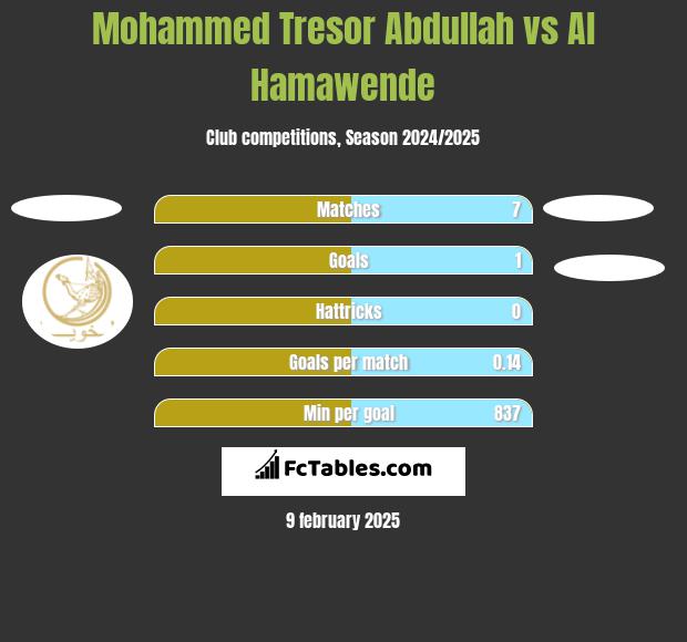 Mohammed Tresor Abdullah vs Al Hamawende h2h player stats