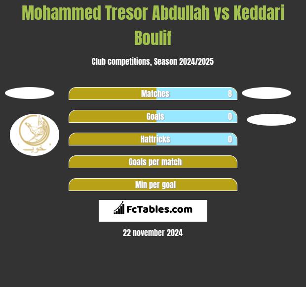 Mohammed Tresor Abdullah vs Keddari Boulif h2h player stats