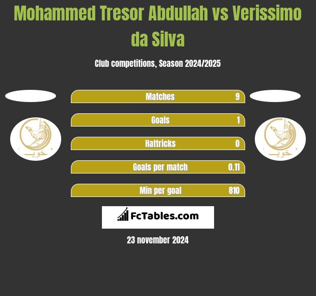 Mohammed Tresor Abdullah vs Verissimo da Silva h2h player stats