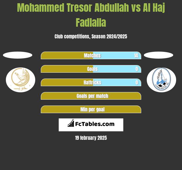 Mohammed Tresor Abdullah vs Al Haj Fadlalla h2h player stats