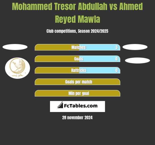 Mohammed Tresor Abdullah vs Ahmed Reyed Mawla h2h player stats