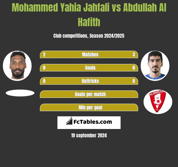 Mohammed Yahia Jahfali vs Abdullah Al Hafith h2h player stats