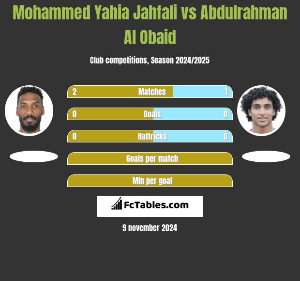 Mohammed Yahia Jahfali vs Abdulrahman Al Obaid h2h player stats