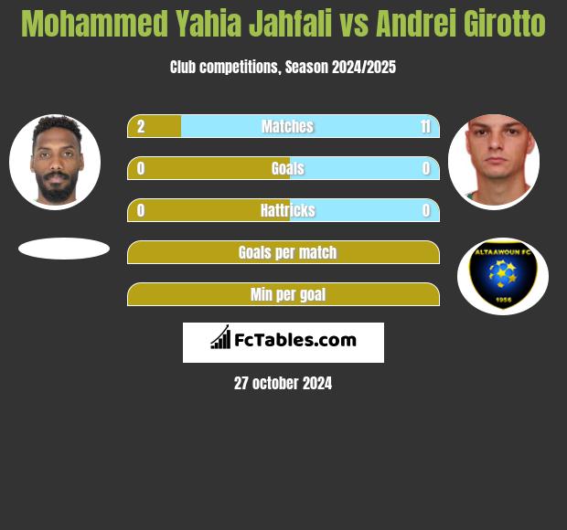 Mohammed Yahia Jahfali vs Andrei Girotto h2h player stats