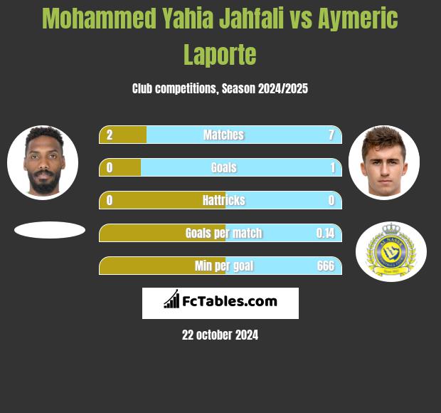 Mohammed Yahia Jahfali vs Aymeric Laporte h2h player stats