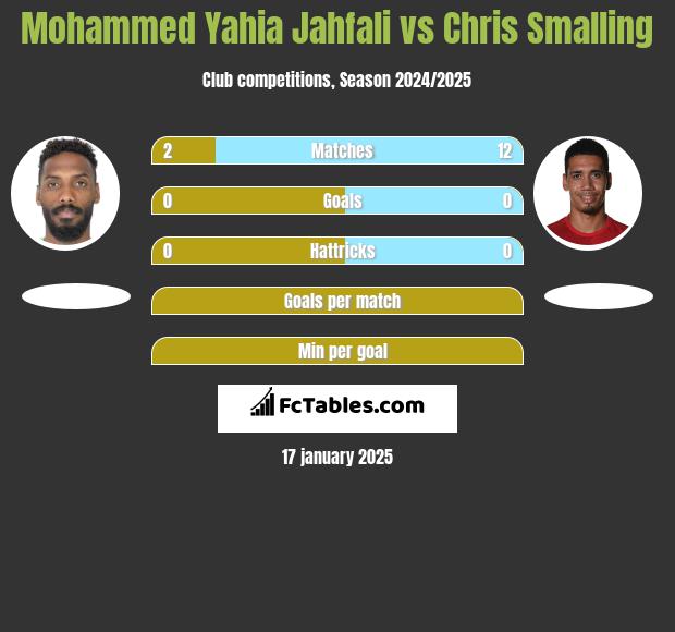 Mohammed Yahia Jahfali vs Chris Smalling h2h player stats