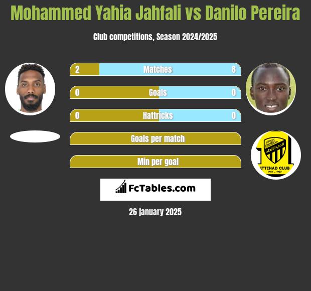 Mohammed Yahia Jahfali vs Danilo Pereira h2h player stats