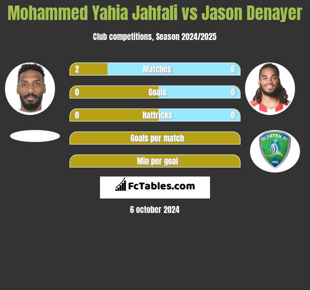 Mohammed Yahia Jahfali vs Jason Denayer h2h player stats