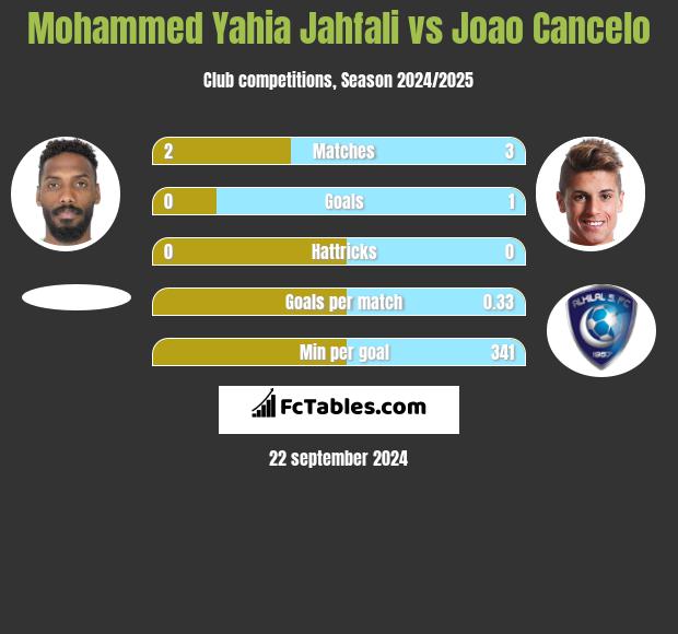 Mohammed Yahia Jahfali vs Joao Cancelo h2h player stats