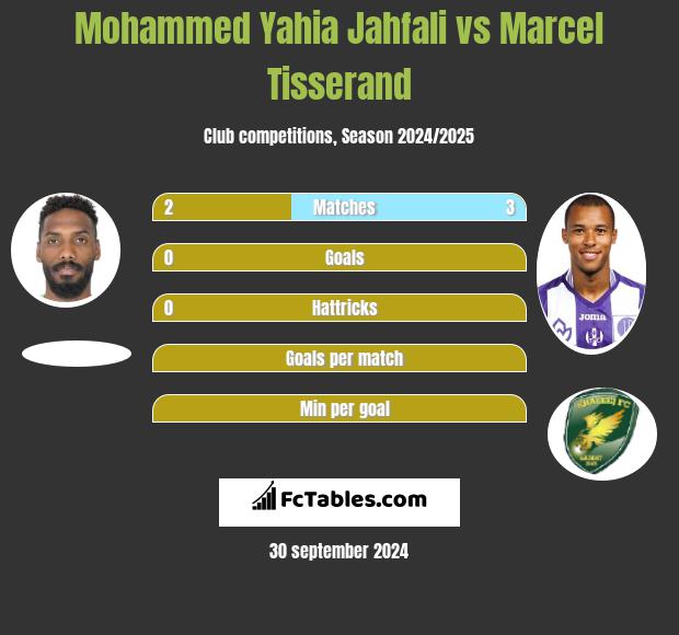 Mohammed Yahia Jahfali vs Marcel Tisserand h2h player stats