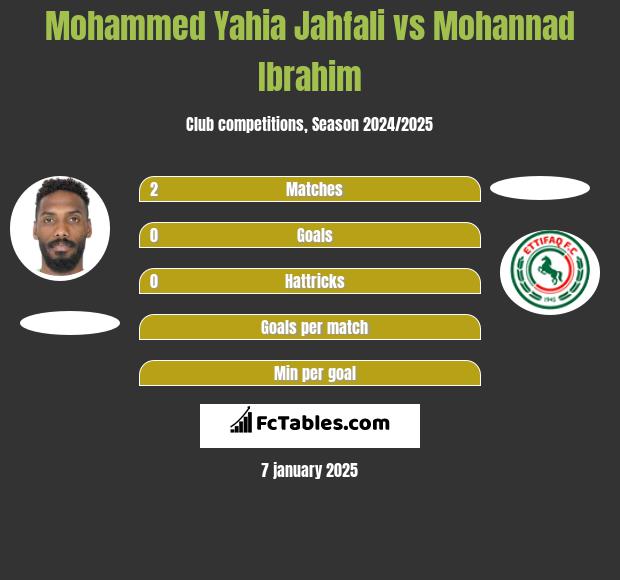 Mohammed Yahia Jahfali vs Mohannad Ibrahim h2h player stats