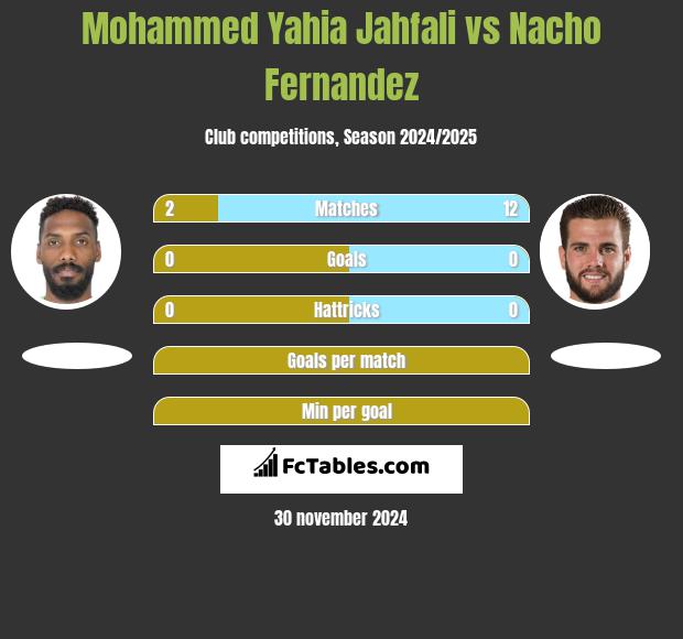 Mohammed Yahia Jahfali vs Nacho Fernandez h2h player stats