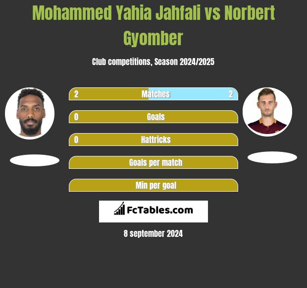 Mohammed Yahia Jahfali vs Norbert Gyomber h2h player stats