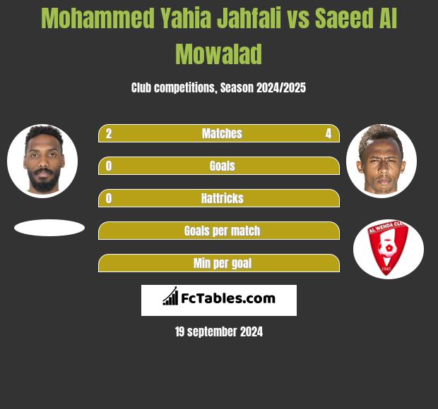 Mohammed Yahia Jahfali vs Saeed Al Mowalad h2h player stats