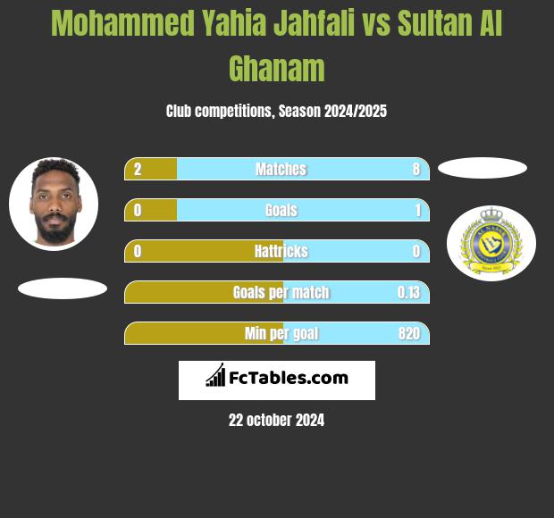 Mohammed Yahia Jahfali vs Sultan Al Ghanam h2h player stats