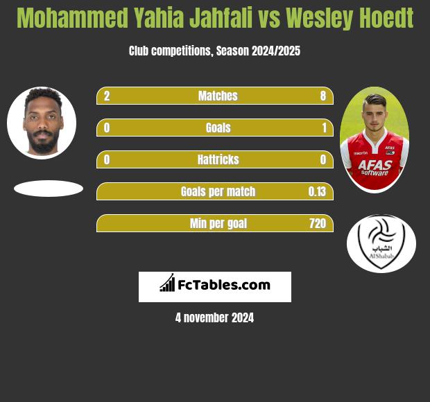 Mohammed Yahia Jahfali vs Wesley Hoedt h2h player stats