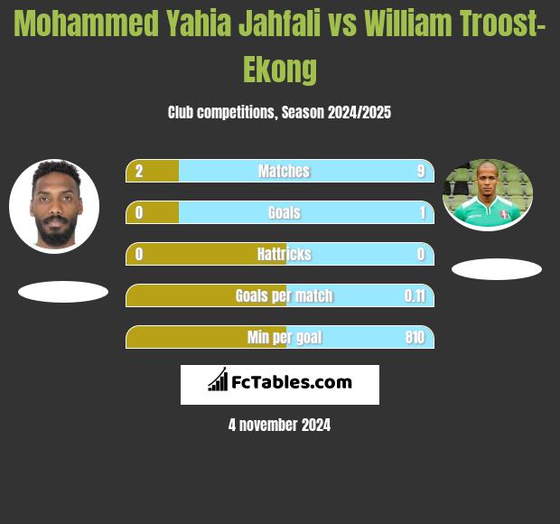 Mohammed Yahia Jahfali vs William Troost-Ekong h2h player stats