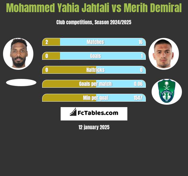 Mohammed Yahia Jahfali vs Merih Demiral h2h player stats