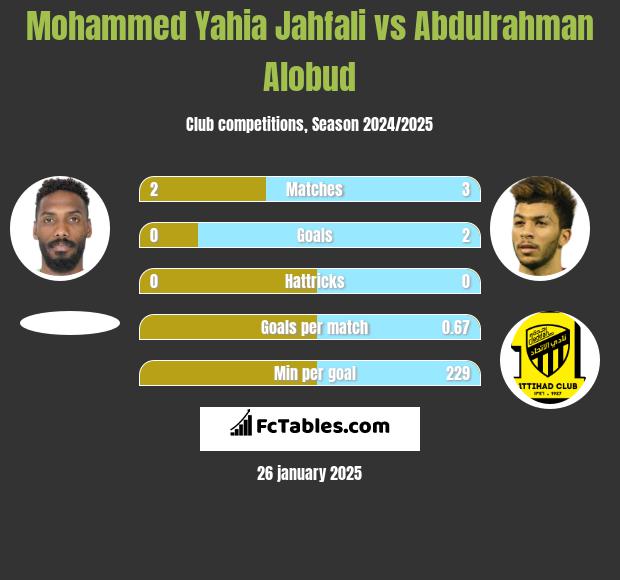 Mohammed Yahia Jahfali vs Abdulrahman Alobud h2h player stats