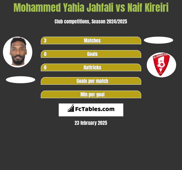 Mohammed Yahia Jahfali vs Naif Kireiri h2h player stats