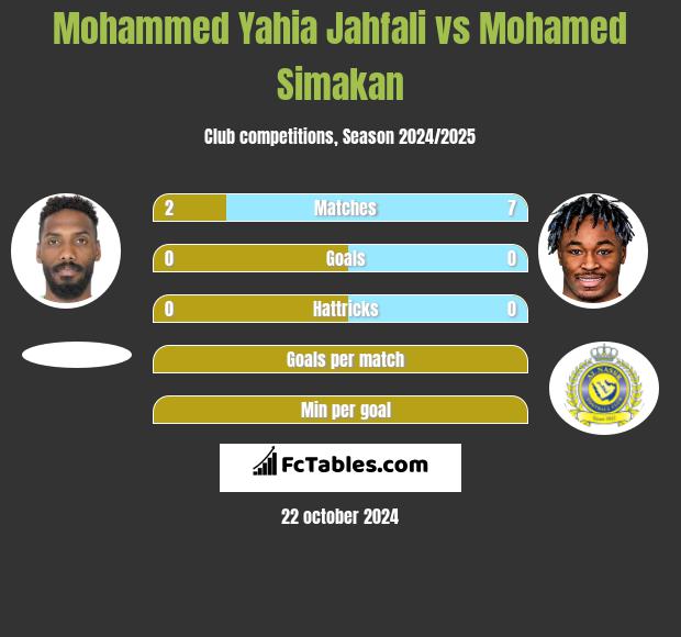 Mohammed Yahia Jahfali vs Mohamed Simakan h2h player stats