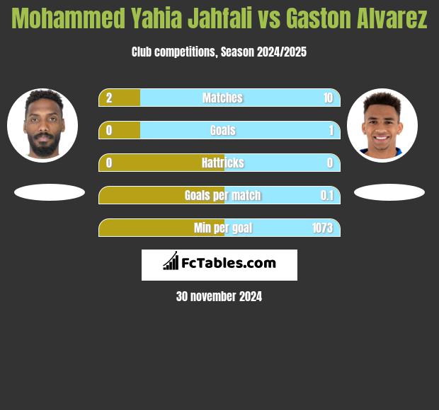 Mohammed Yahia Jahfali vs Gaston Alvarez h2h player stats