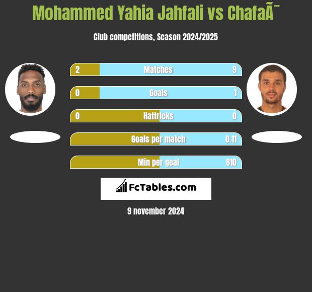 Mohammed Yahia Jahfali vs ChafaÃ¯ h2h player stats