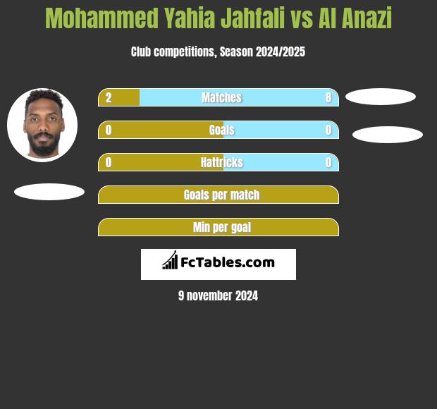 Mohammed Yahia Jahfali vs Al Anazi h2h player stats