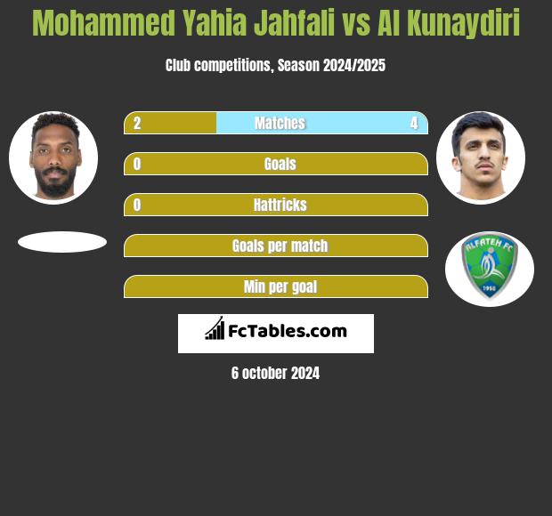 Mohammed Yahia Jahfali vs Al Kunaydiri h2h player stats