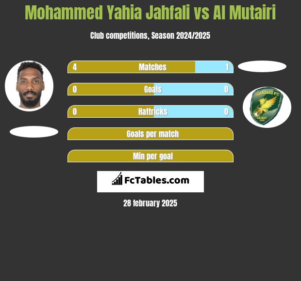 Mohammed Yahia Jahfali vs Al Mutairi h2h player stats