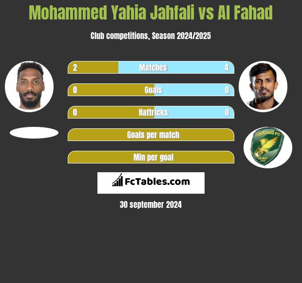 Mohammed Yahia Jahfali vs Al Fahad h2h player stats