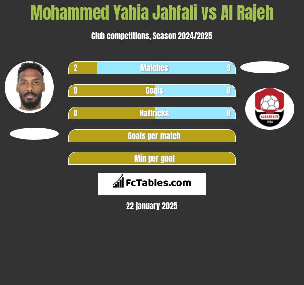 Mohammed Yahia Jahfali vs Al Rajeh h2h player stats