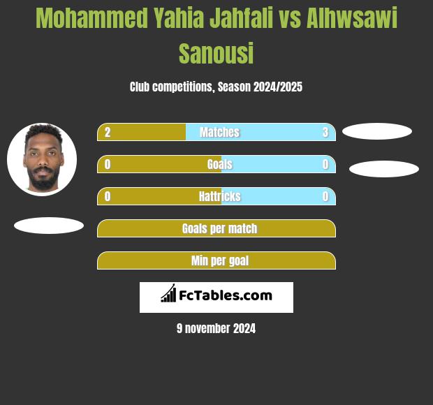 Mohammed Yahia Jahfali vs Alhwsawi Sanousi h2h player stats