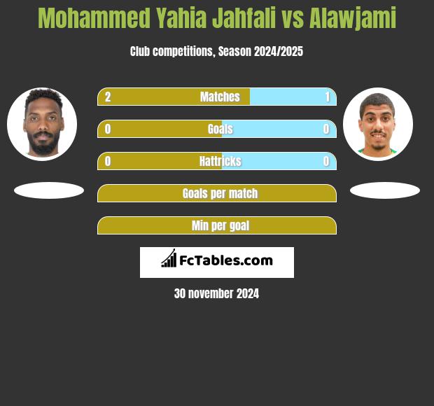 Mohammed Yahia Jahfali vs Alawjami h2h player stats