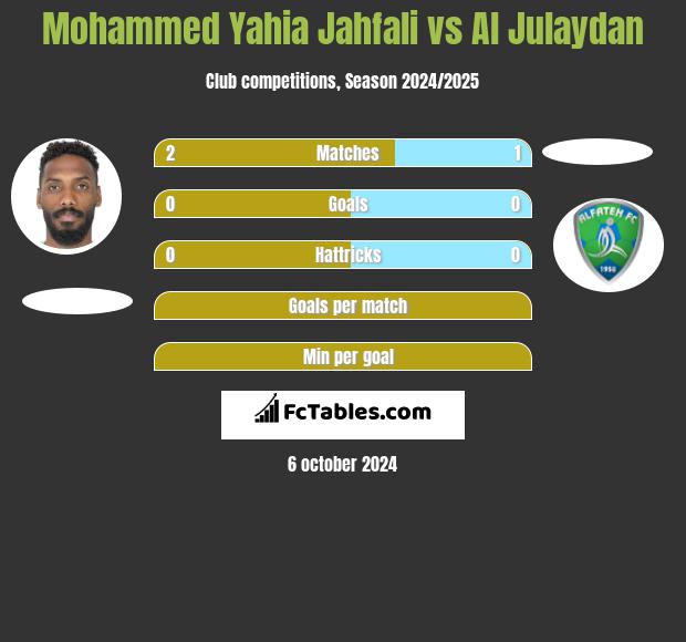 Mohammed Yahia Jahfali vs Al Julaydan h2h player stats