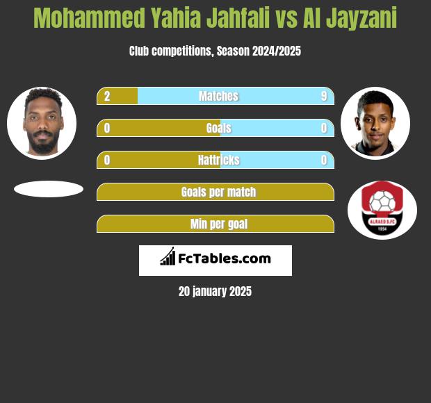 Mohammed Yahia Jahfali vs Al Jayzani h2h player stats