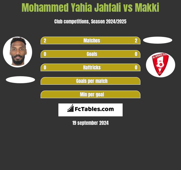 Mohammed Yahia Jahfali vs Makki h2h player stats